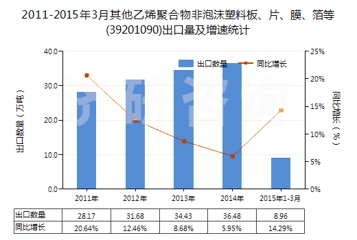 2011-2015年3月其他乙烯聚合物非泡沫塑料板、片、膜、箔等(39201090)出口量及增速統(tǒng)計(jì)